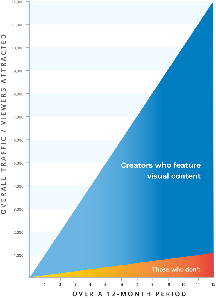 Creators 12x their traffic with visual messaging